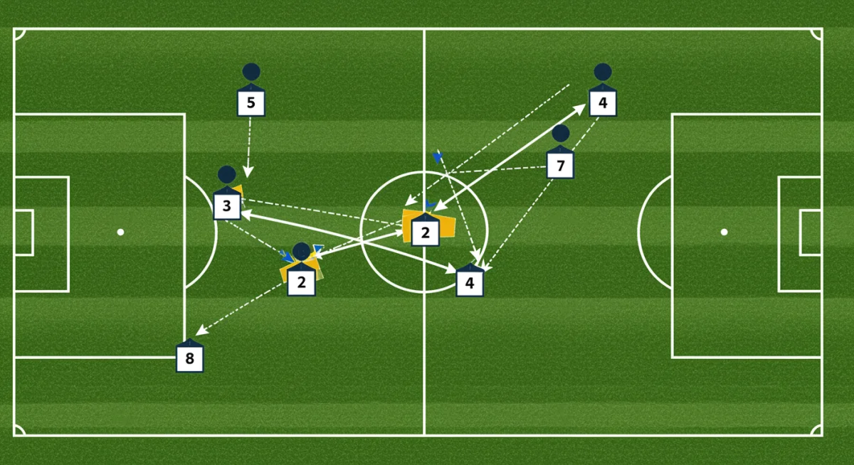 Tactical diagram of midfield play and passing lanes in soccer