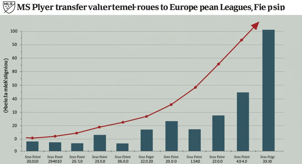 Graph showing increasing MLS player transfer values to European leagues.