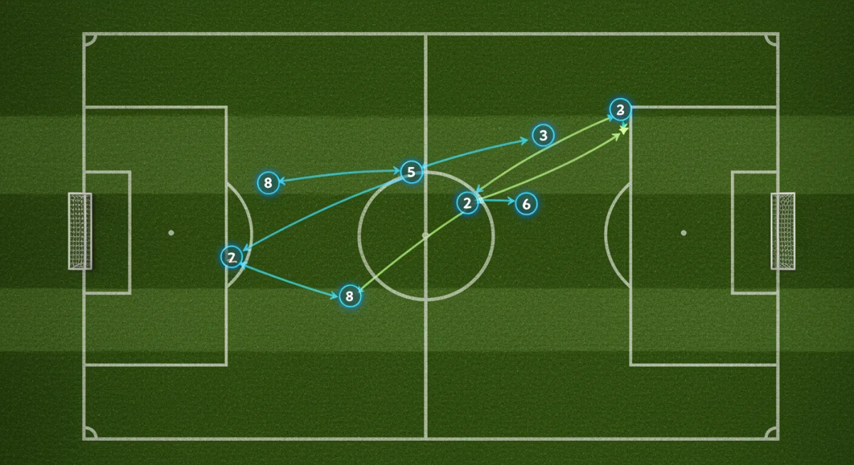 Overhead view of a soccer field illustrating tactical player movements and passing strategies.